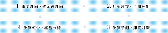 会計業務の相関図