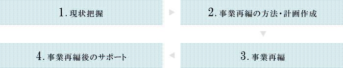 事業再編の相関図