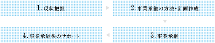 事業承継の相関図